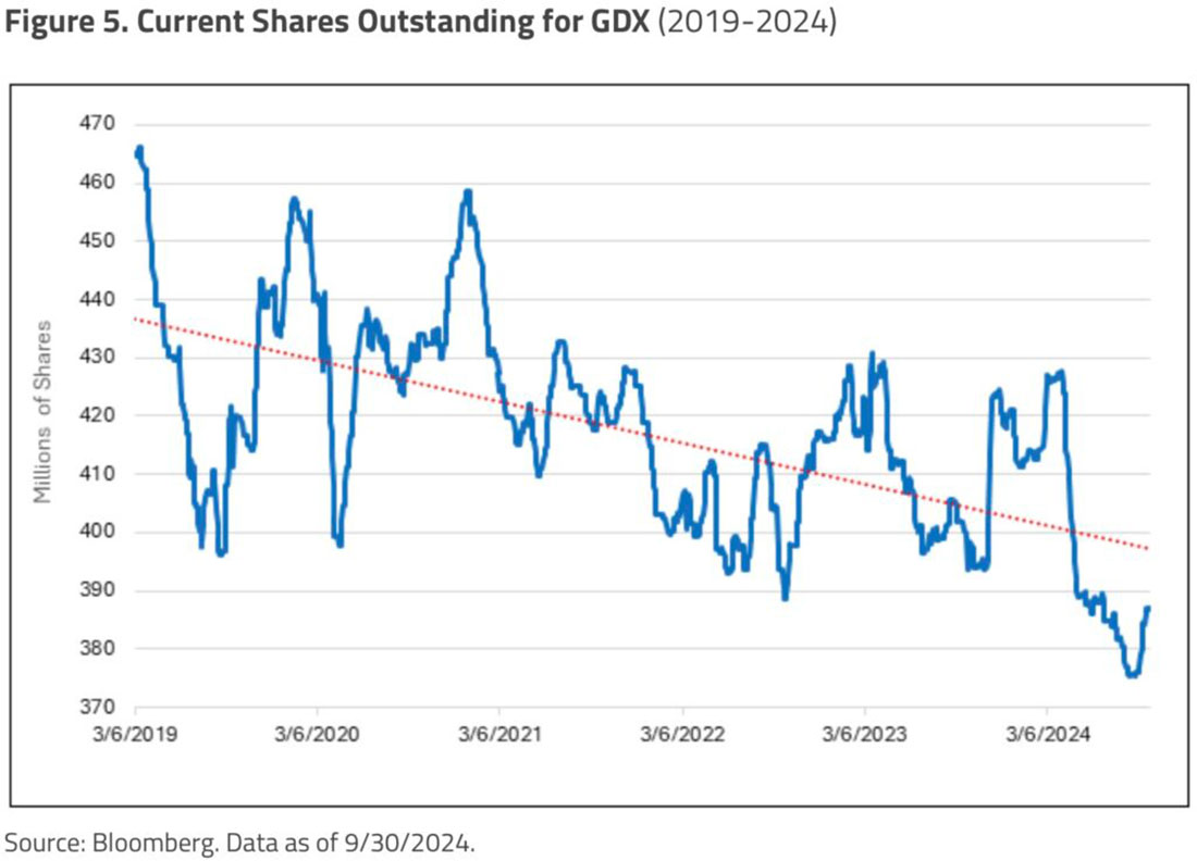 Текущие акции в обращении GDX