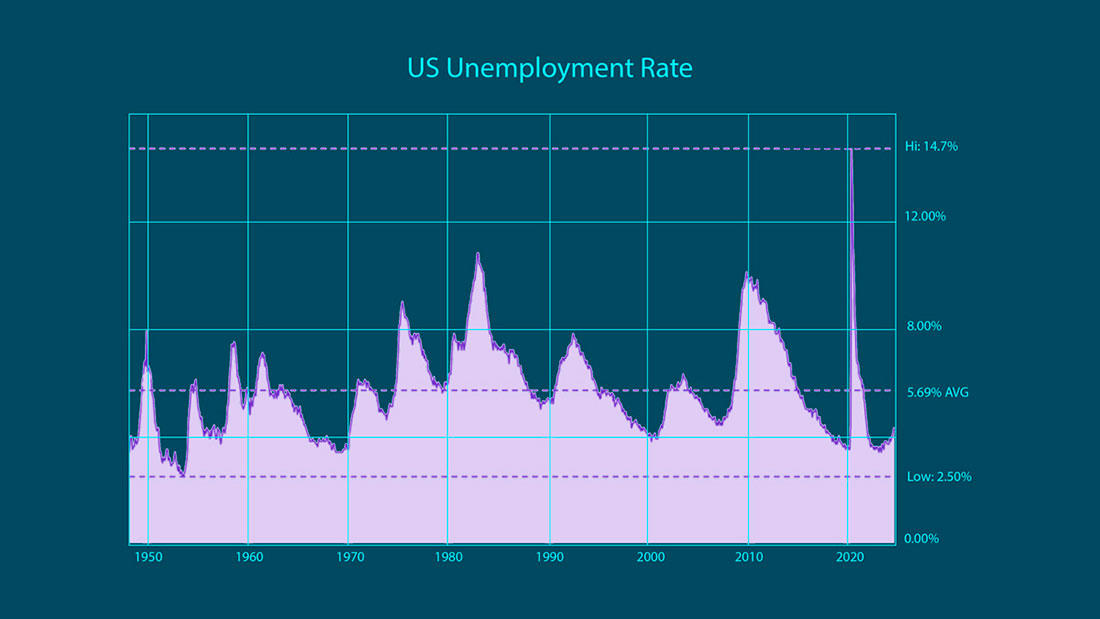 Уровень безработицы в США