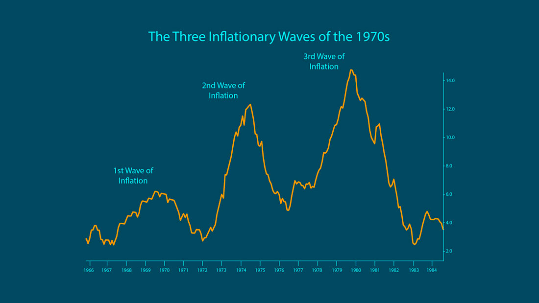 Инфляционные волны 1970-х