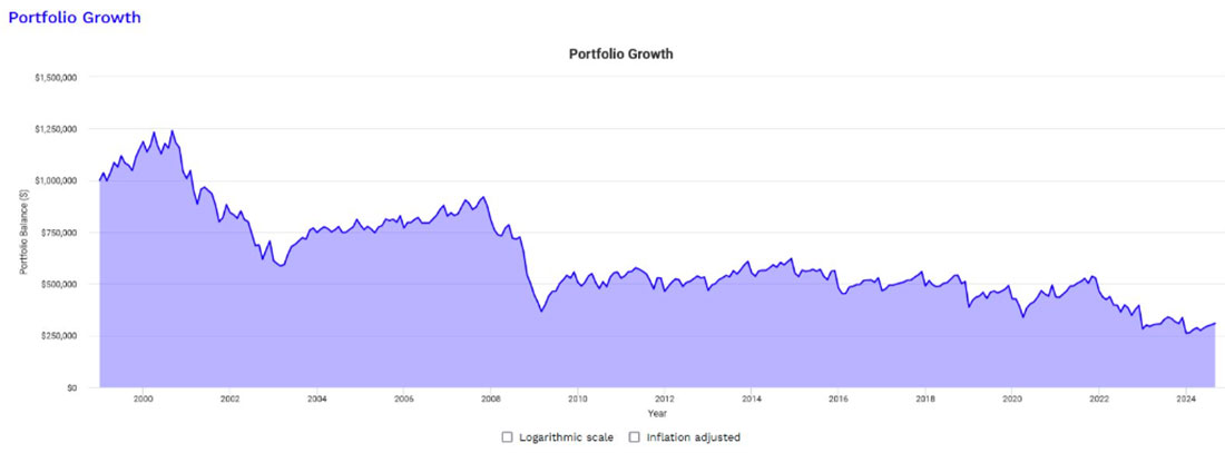 Портфель 100% инвестиций в акции США