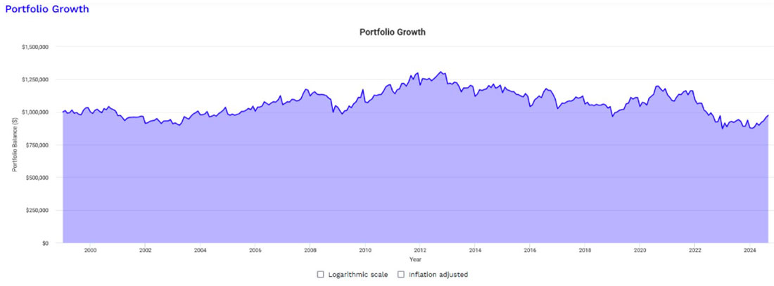 Портфель 25% акций, 25% долгосрочных облигаций, 25% наличных и 25% золота