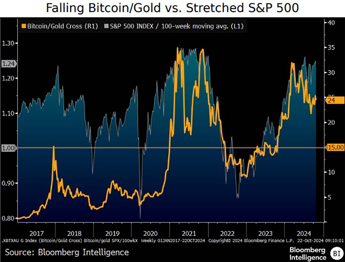 соотношение биткойна и золота против S&P 500