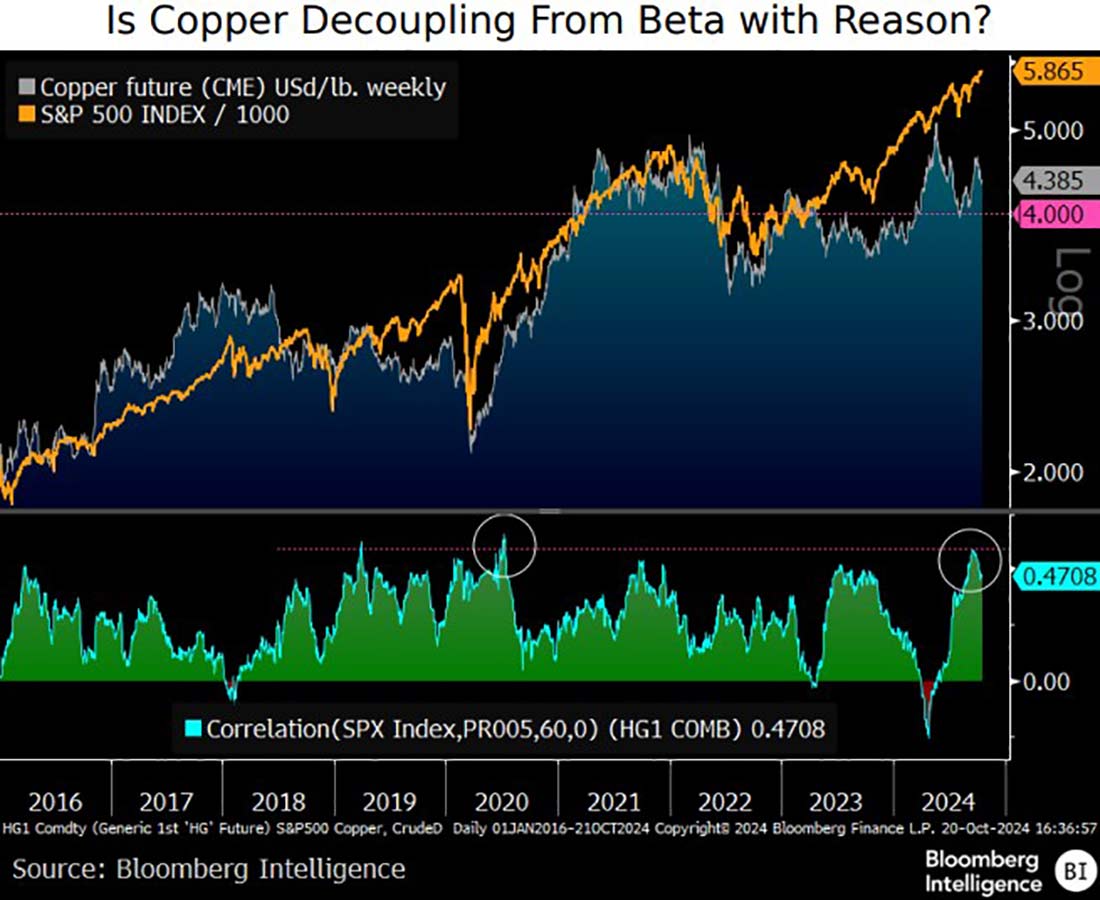 расхождение цен на медь и S&P 500