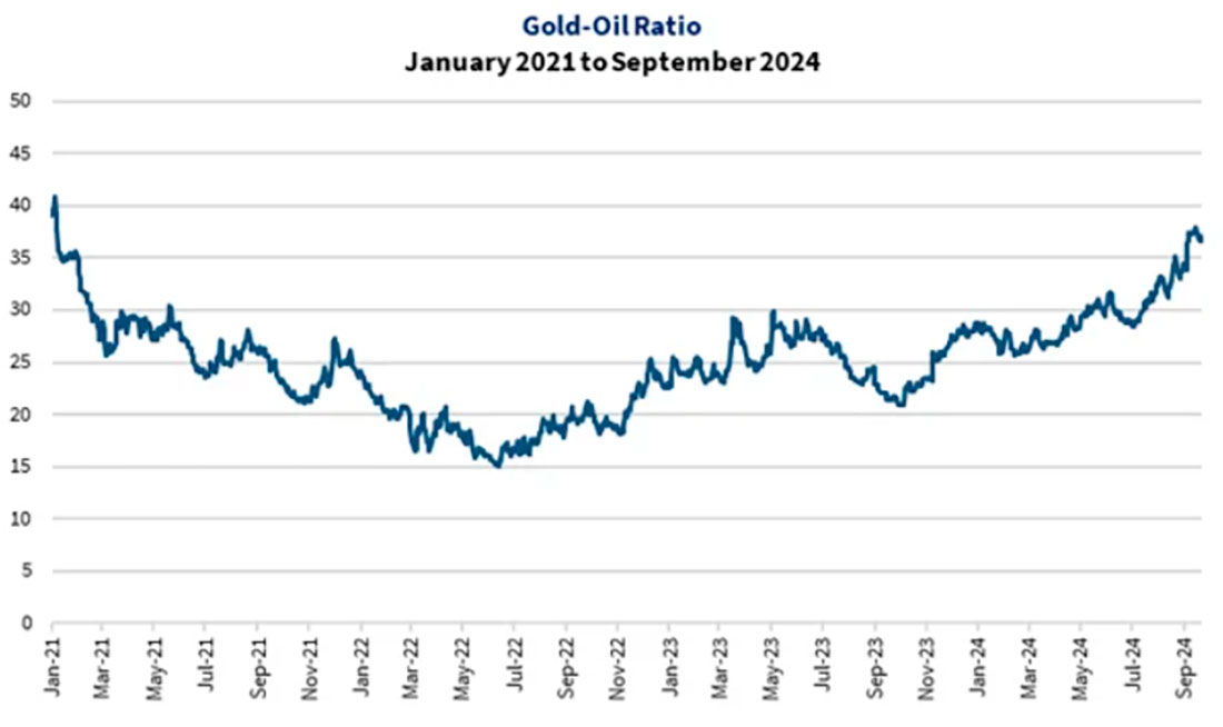 Соотношение золота и нефти