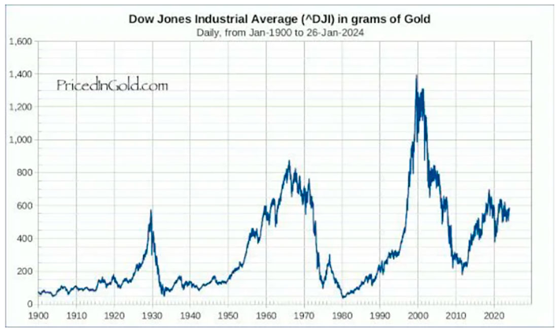 Динамика индекса Доу-Джонса в золоте