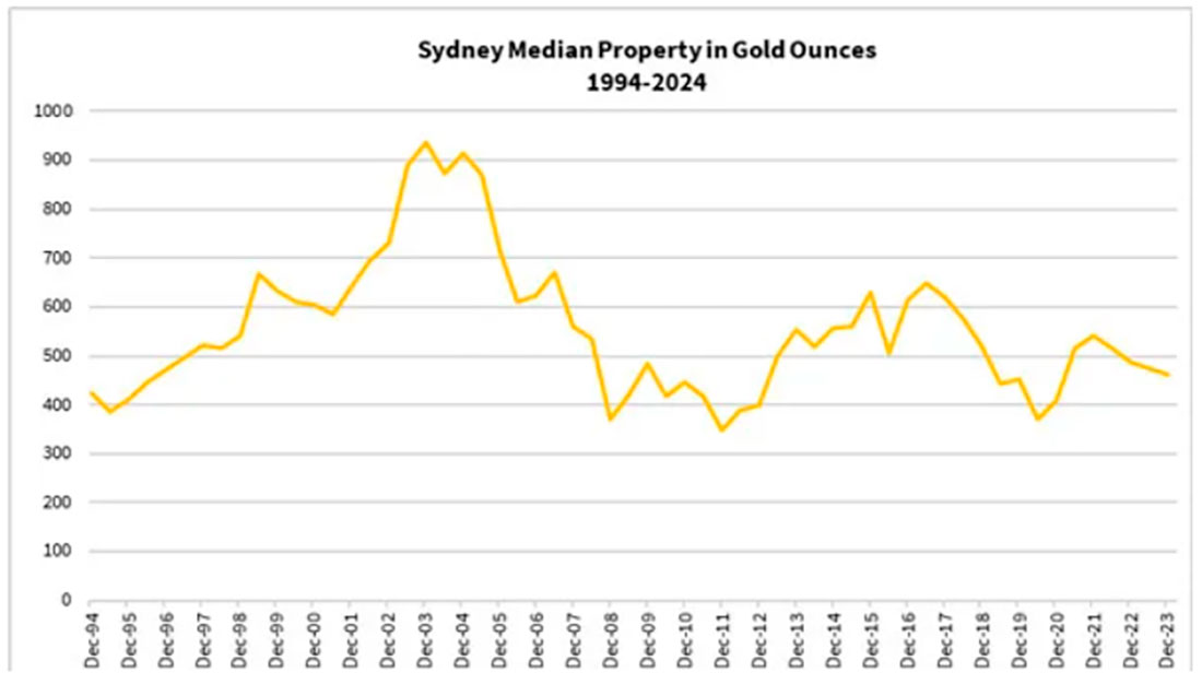 Стоимость недвижимости в Сиднее относительно золота