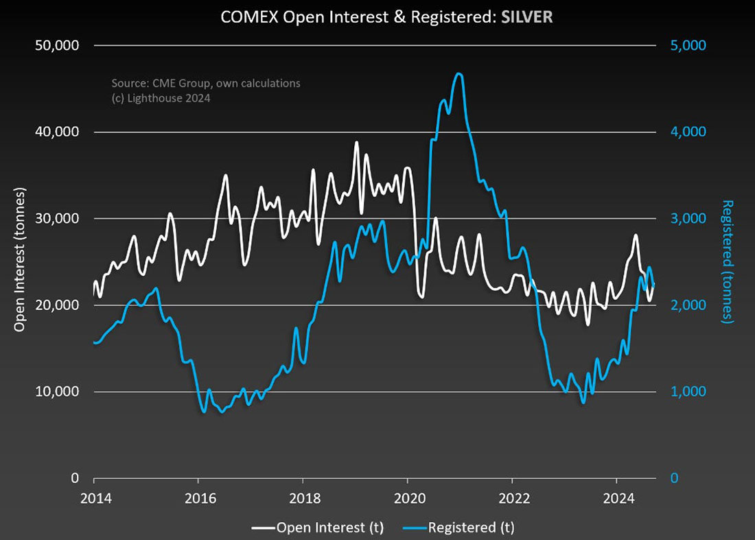 открытый интерес и зарегистрированные запасы серебра на COMEX