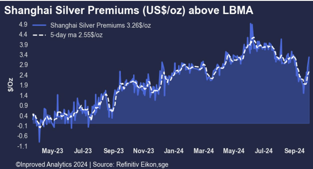 премии к цен серебра на Шанхайской бирже