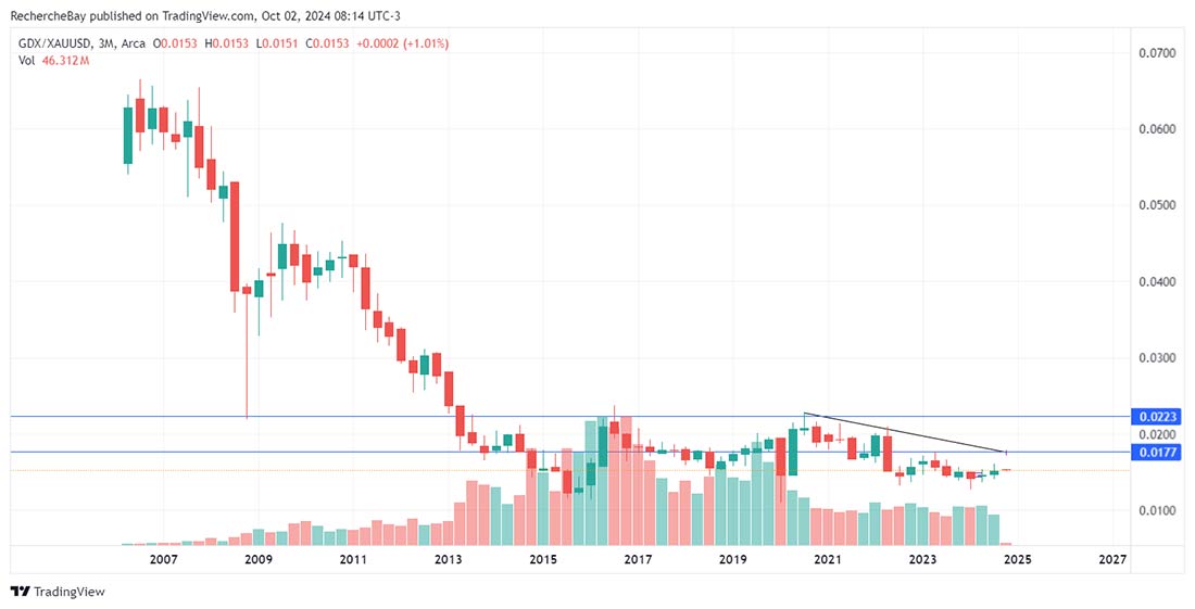 соотношение GDX/золото