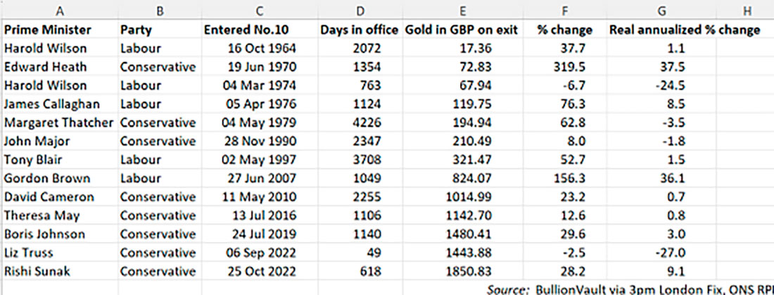 Таблица премьер-министров Великобритании и цена золота в периоды их правления