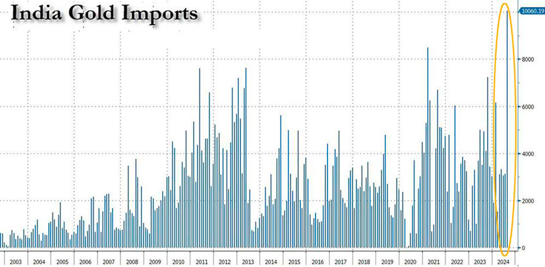 Импорт золота Индии