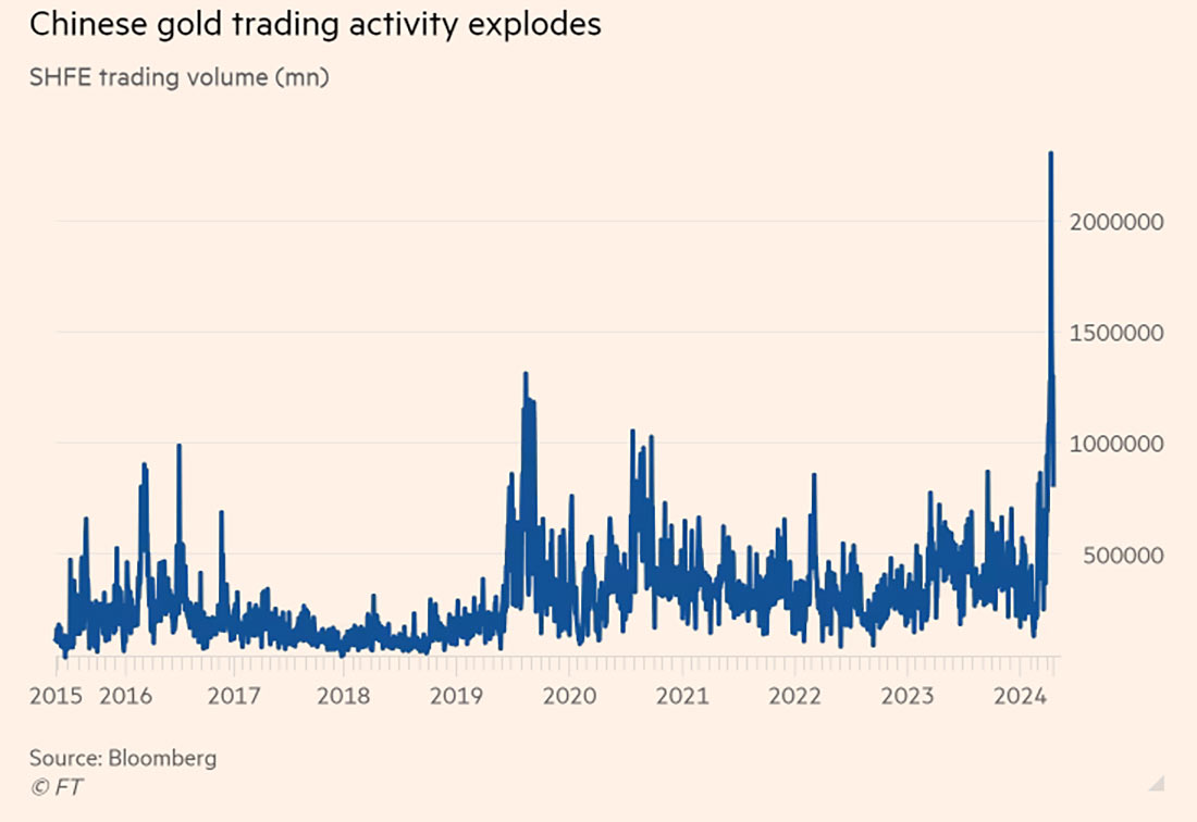торговая активность на рынке золотых фьючерсов в Китае