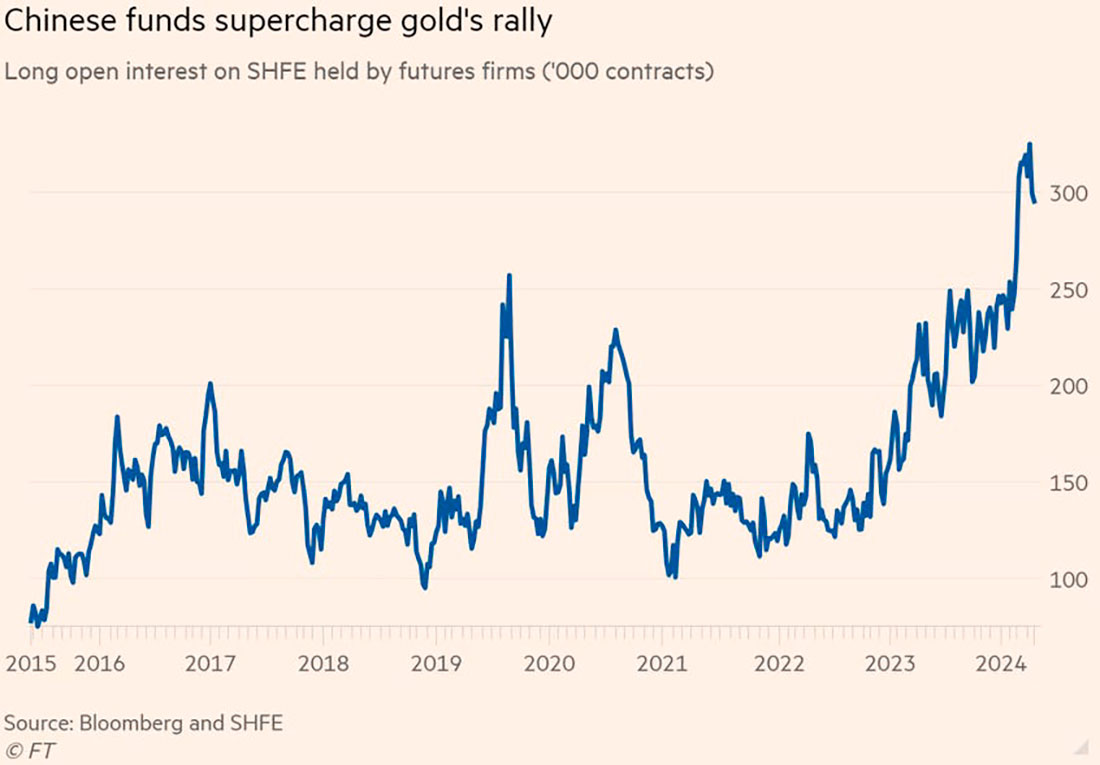 Открытый интерес по фьючерсам на золото на SHFE