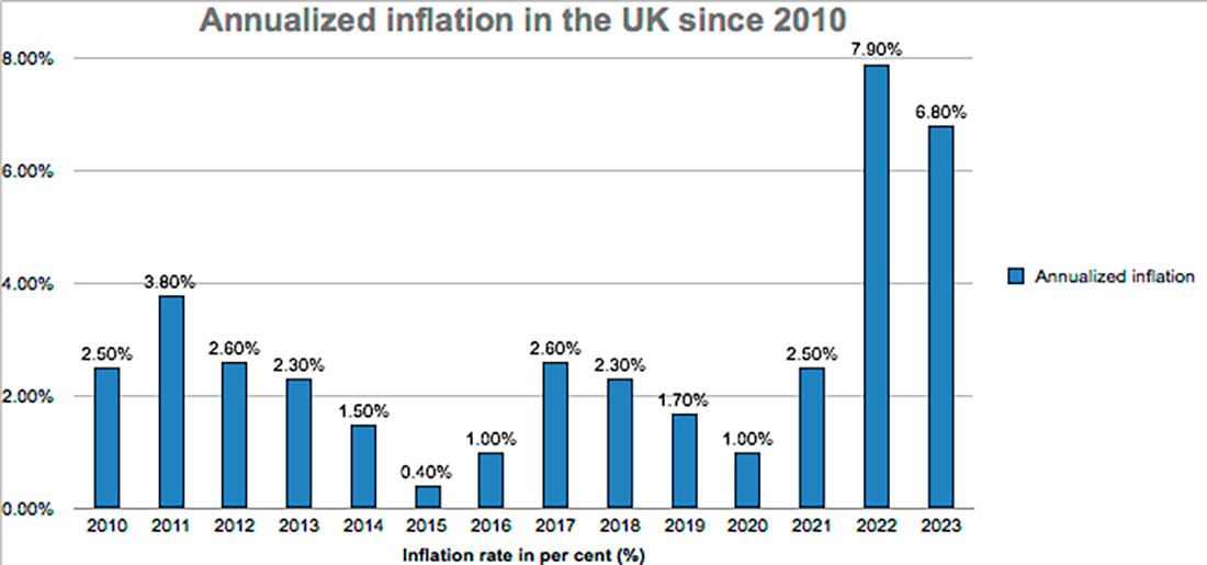 Годовая инфляция с 2010 года в Великобритании