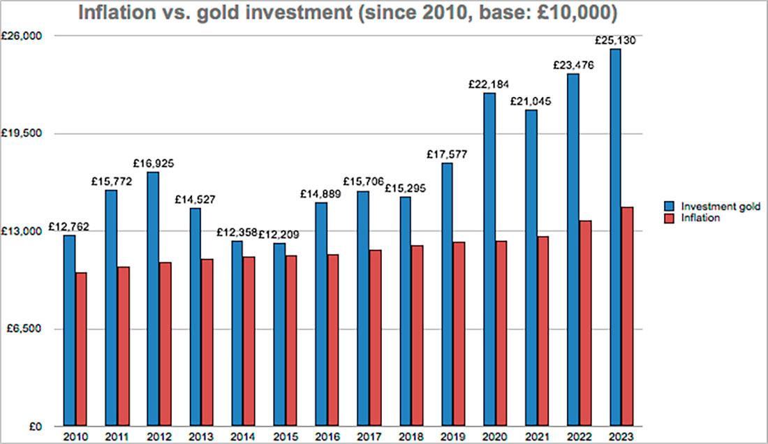 Инфляция и инвестиции в золото