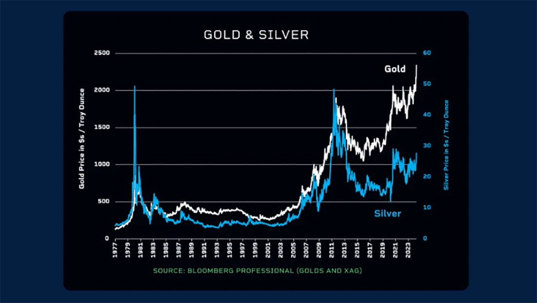 график цен на золото и серебро