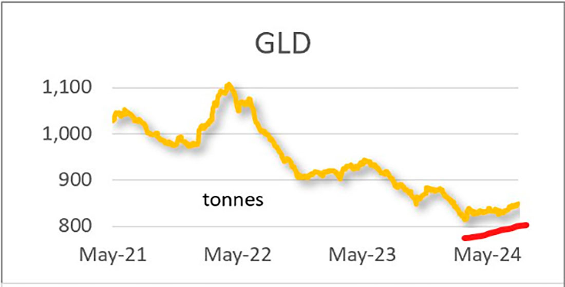 Динамика GLD ETF