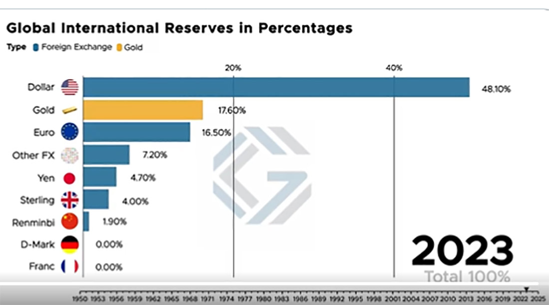 глобальные международные резервы в процентах