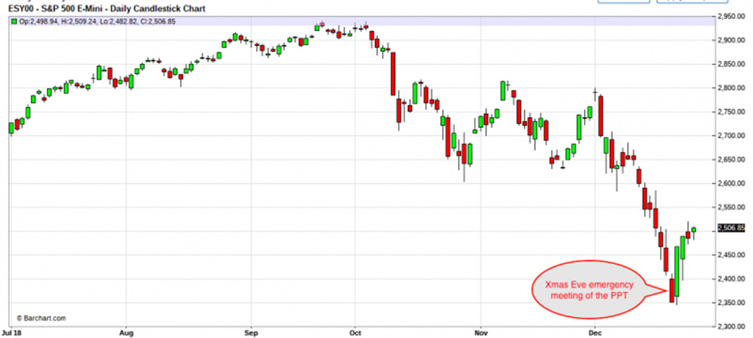 дневной график S&P 500