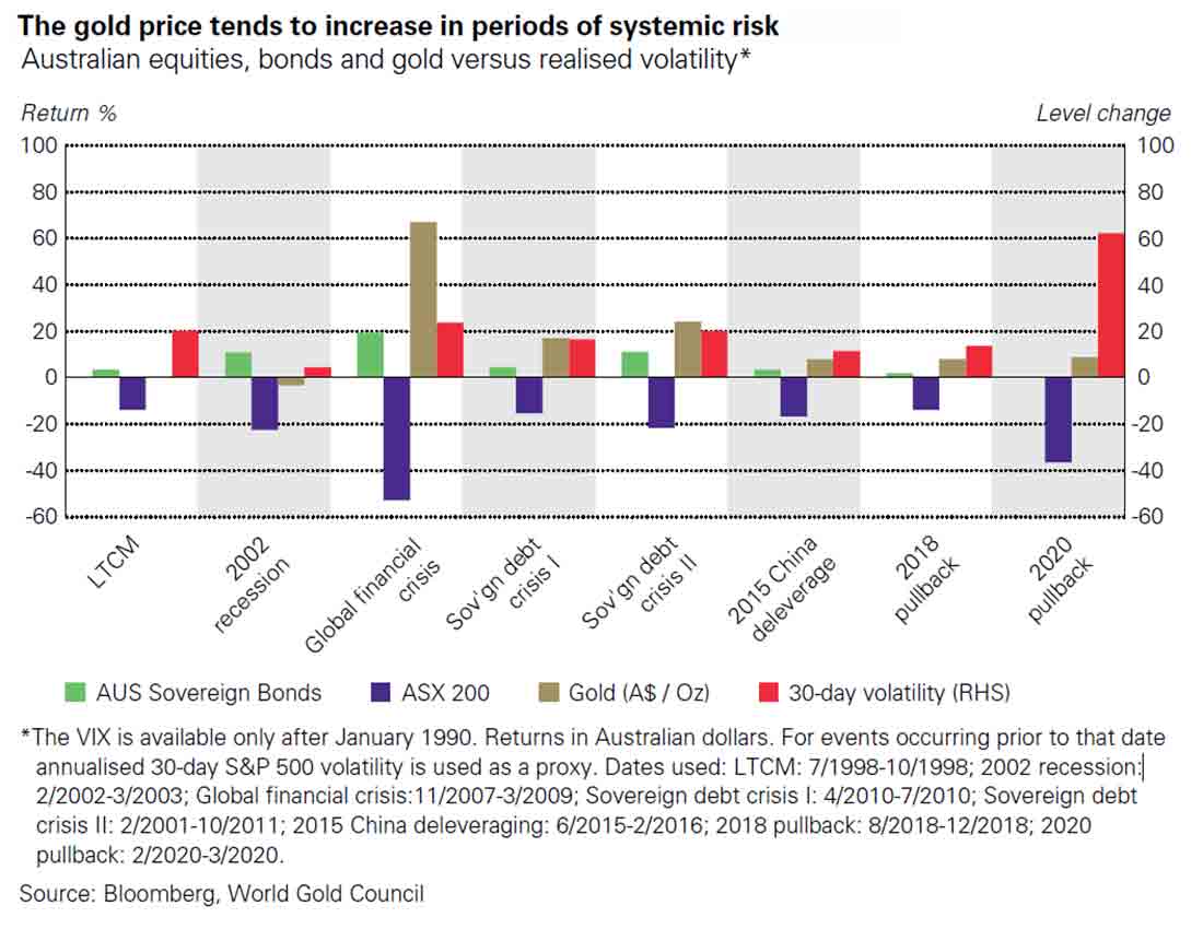 тенденции цен на золото в периоды системных рисков