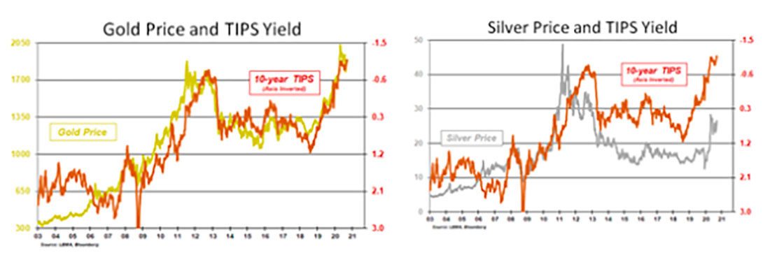 цена золота, цена серебра и доходность казначейских ценных бумаг с защитой от инфляции