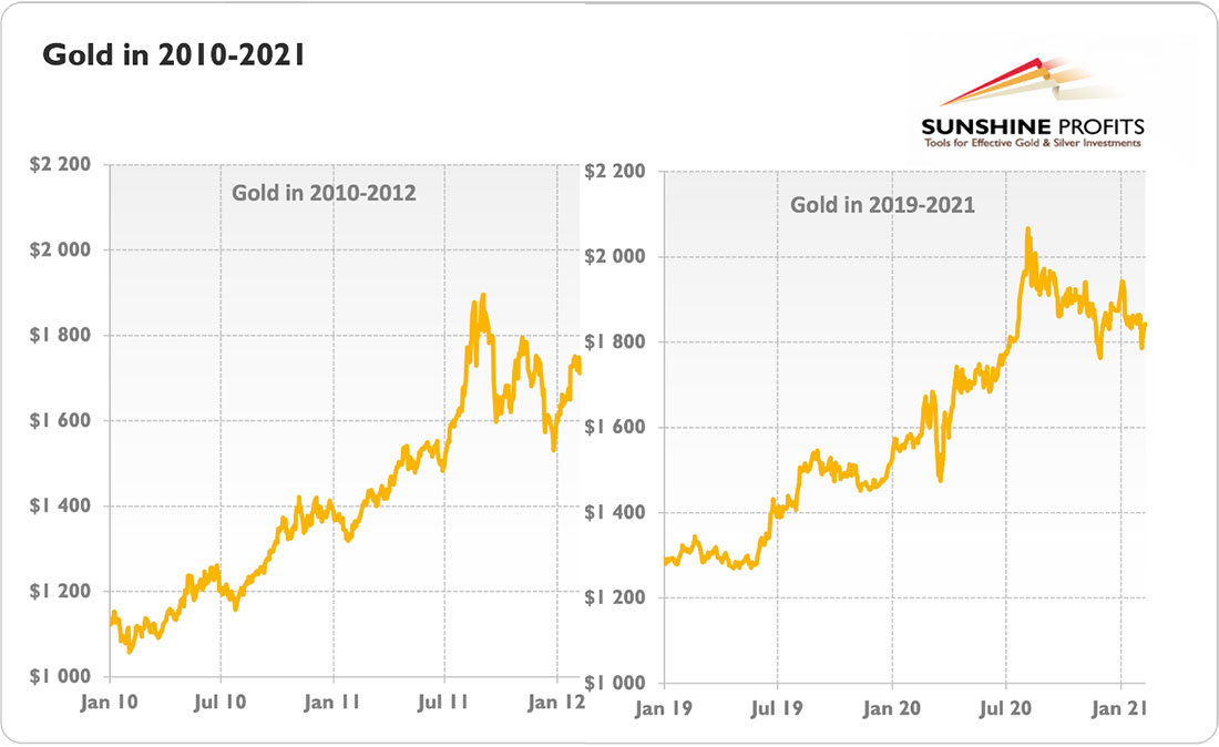 графики цены золота в 2010-2012 и 2019-2021