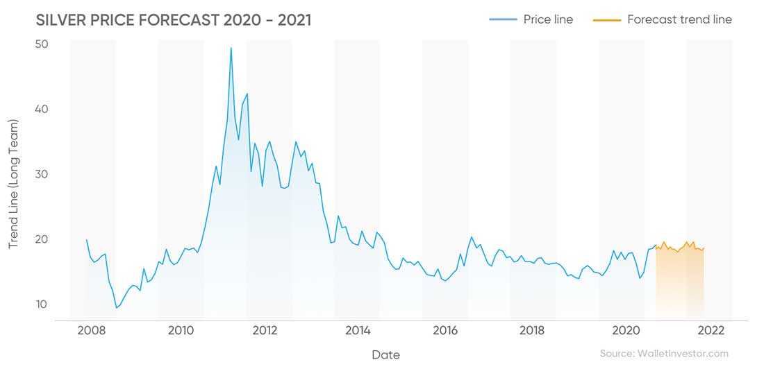Динамика цен на серебро. Динамика цен на серебро за 2022. График серебра с января 2021 года. Стоимость серебра по годам график за 25 лет. Прогноз цен на серебро 2022.