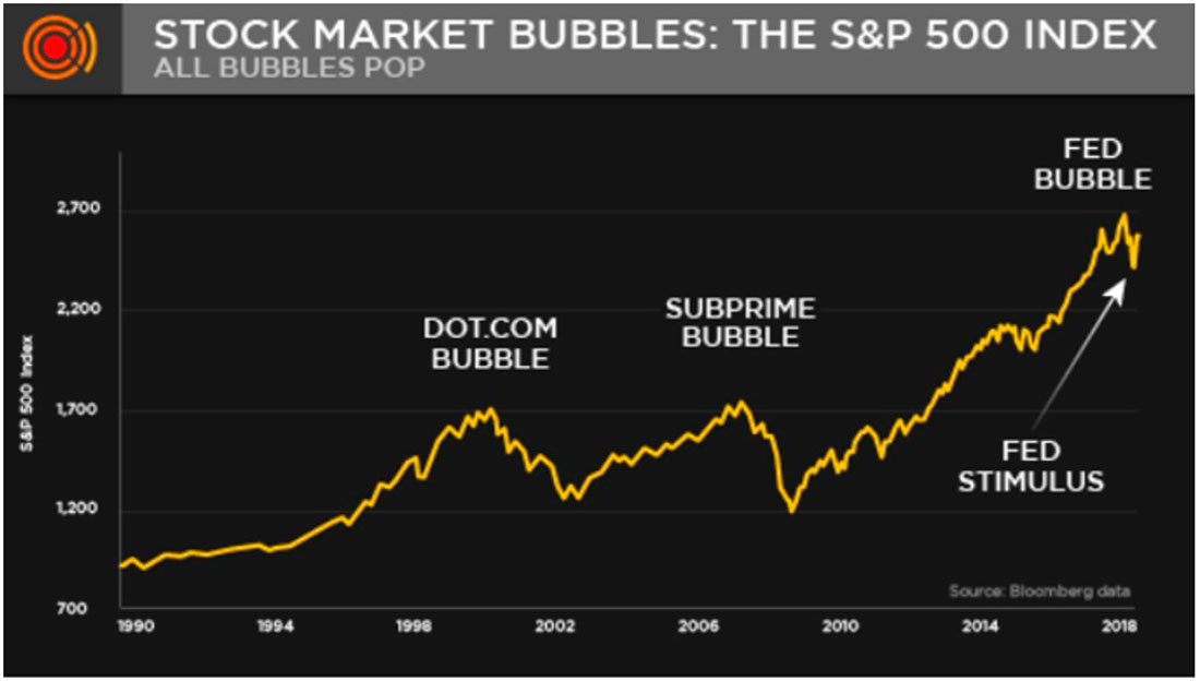 Пузыри на рынках акций