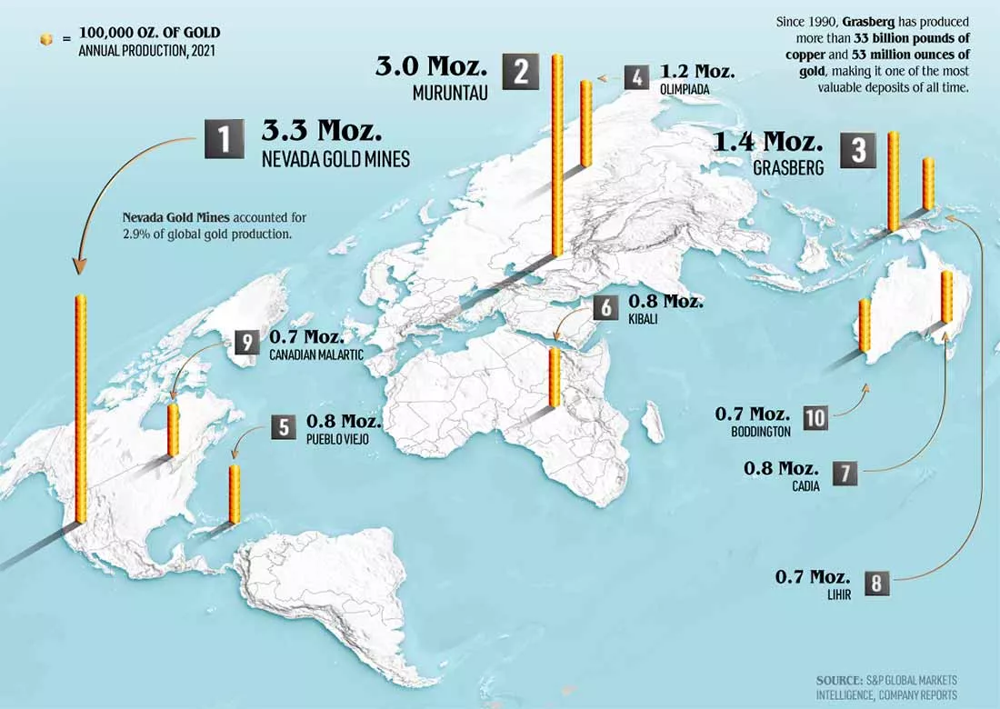 10 крупнейших золотых приисков в мире по производству в 2021 | Аналитика  рынка | Золотой Запас
