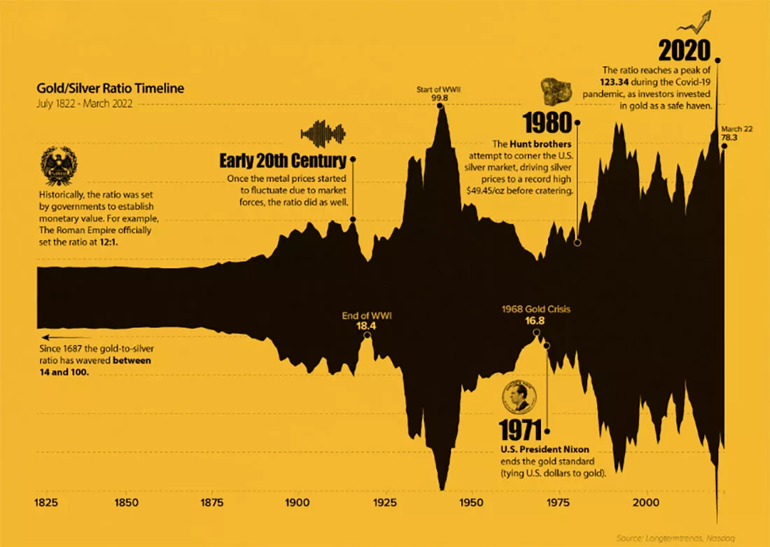200-летняя история динамики отношения золота к серебру | Ликбез инвестора |  Золотой Запас