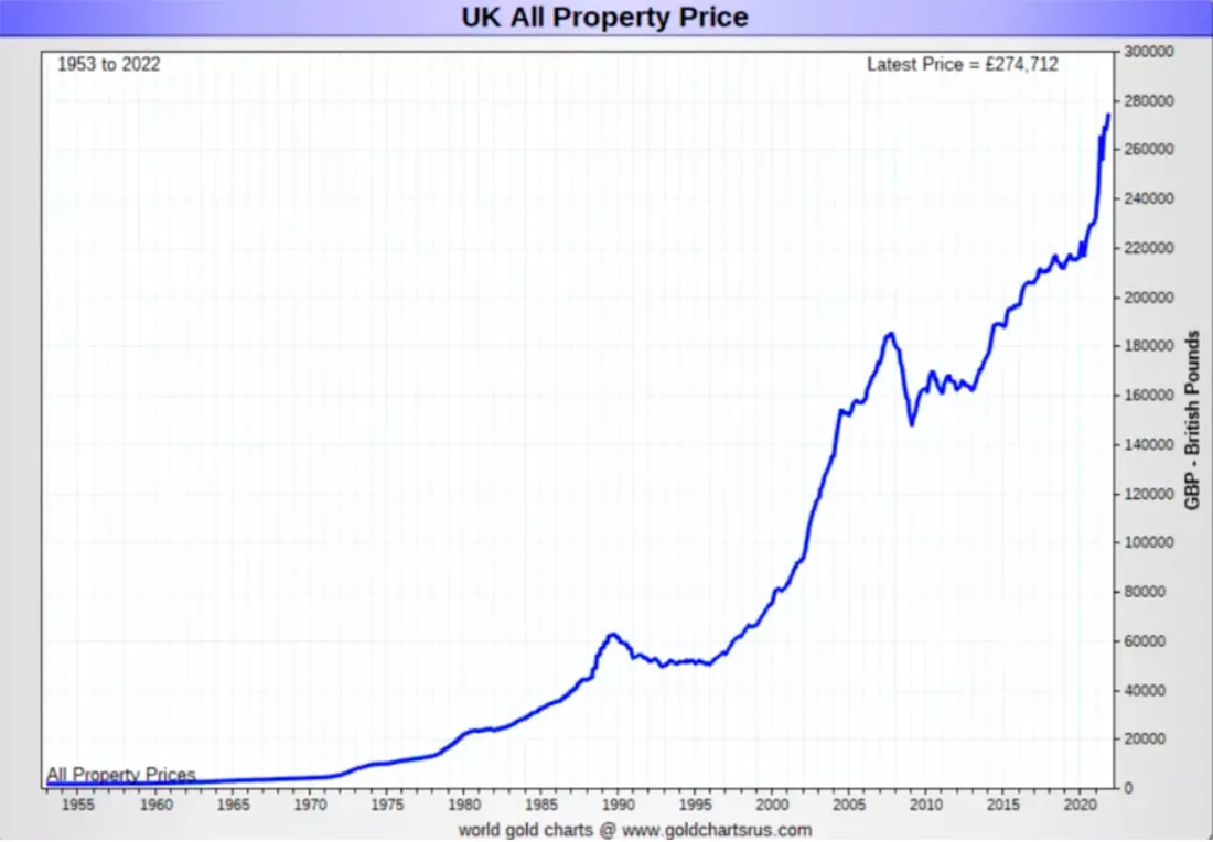 Сколько унций золота нужно, чтобы купить дом в Великобритании? | Аналитика  рынка | Золотой Запас