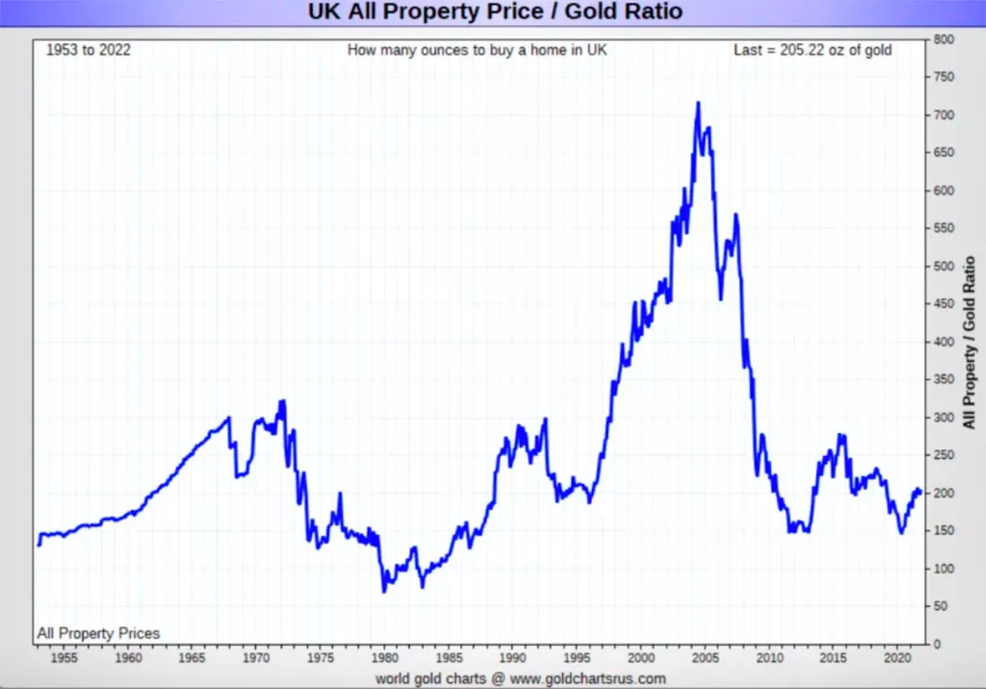 Сколько унций золота нужно, чтобы купить дом в Великобритании? | Аналитика  рынка | Золотой Запас