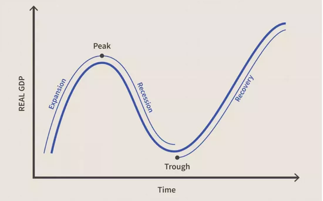 Что такое рецессия. What are the best things to invest in during a recession.