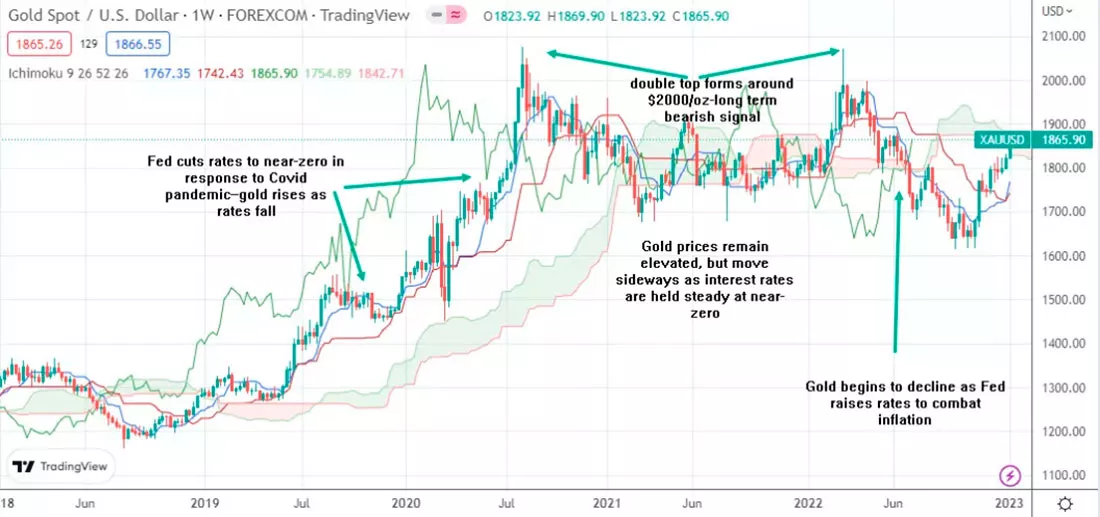 Аналитики UBS подтвердили прогнозы цен на золото, несмотря на недавнее снижение