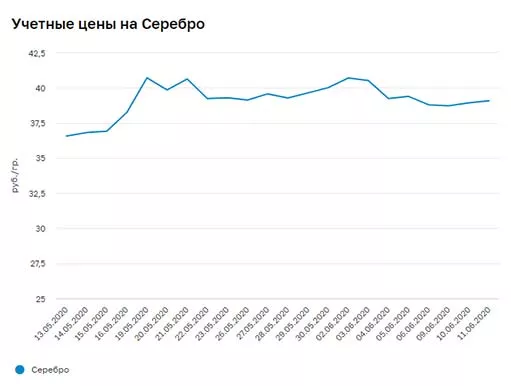 Аффинаж серебра: выполняем операцию в домашних условиях