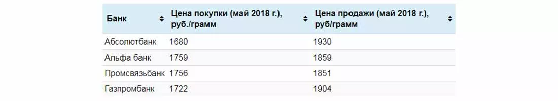 Курс платины на сегодня за грамм