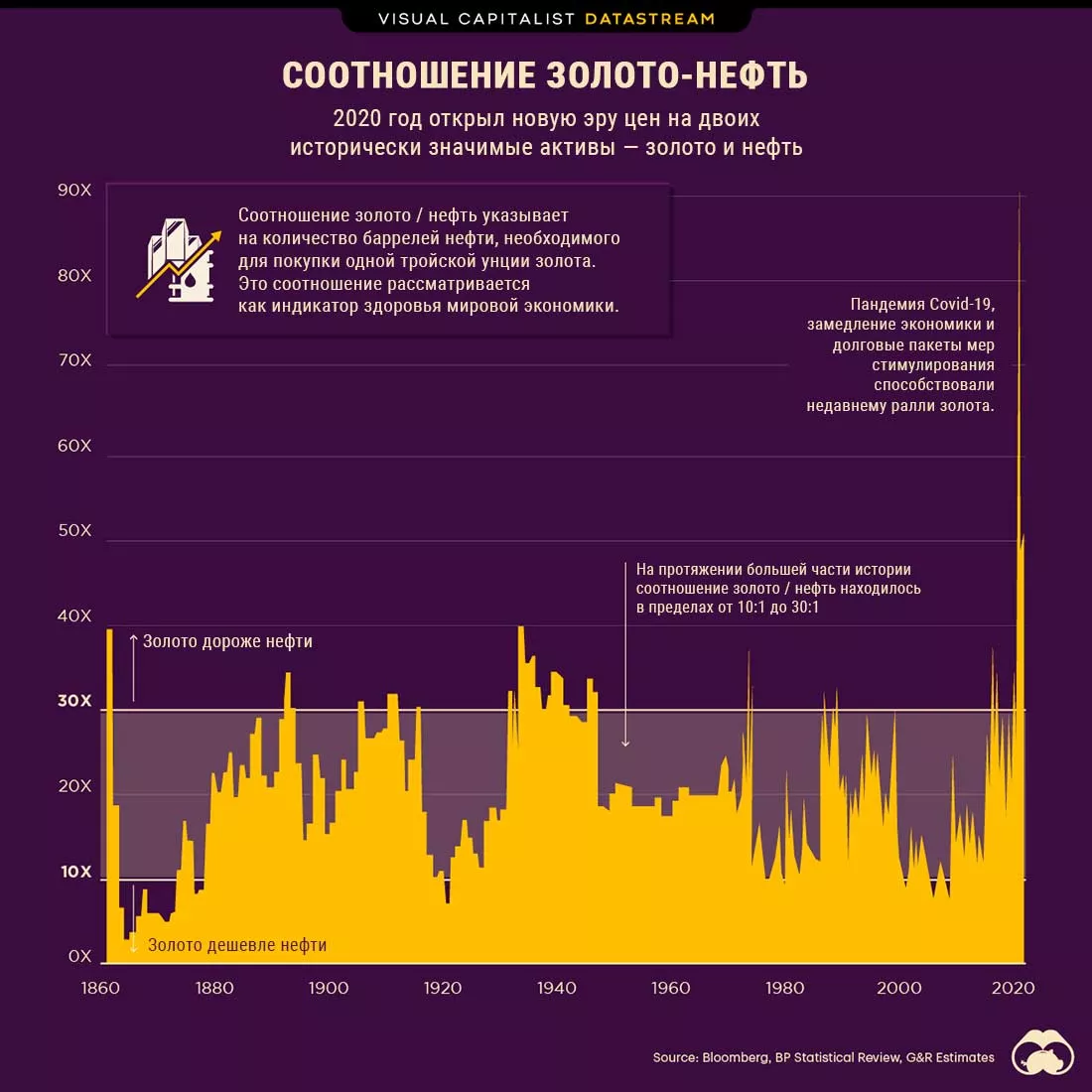 Исторический разрыв: взгляд на соотношение золота и нефти за 160 лет |  Ликбез инвестора | Золотой Запас