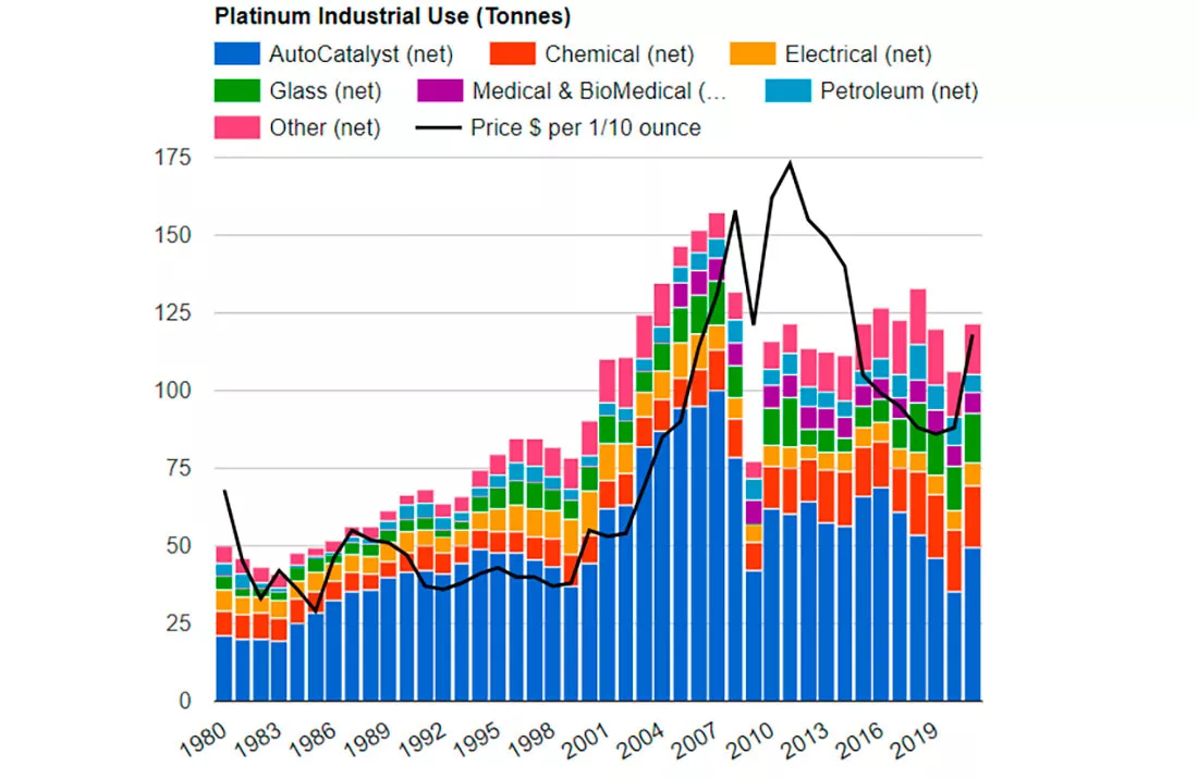 Промышленное применение платины | Ликбез инвестора | Золотой Запас